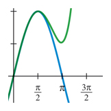 Fitting curves to Sin(x), Calculus textbook illustration art.
