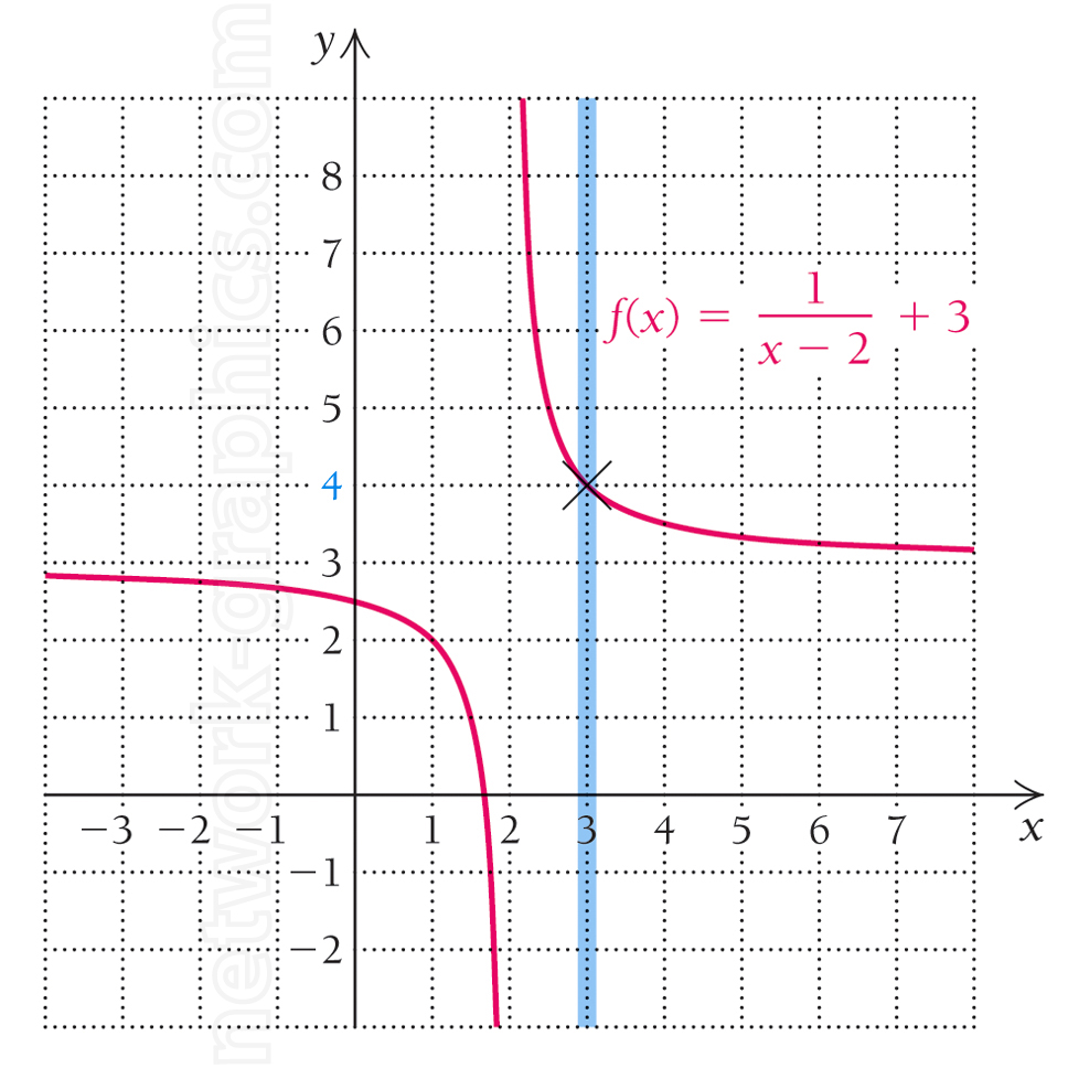 Graph of a function