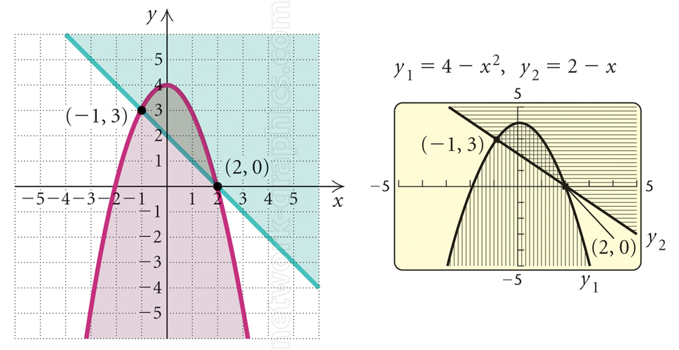 This illustration demonstrates how to find the area between two curves.