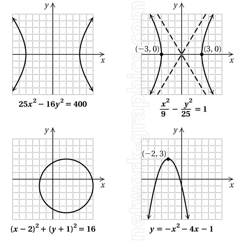 This image features graphs of various conic sections and a quadratic function.