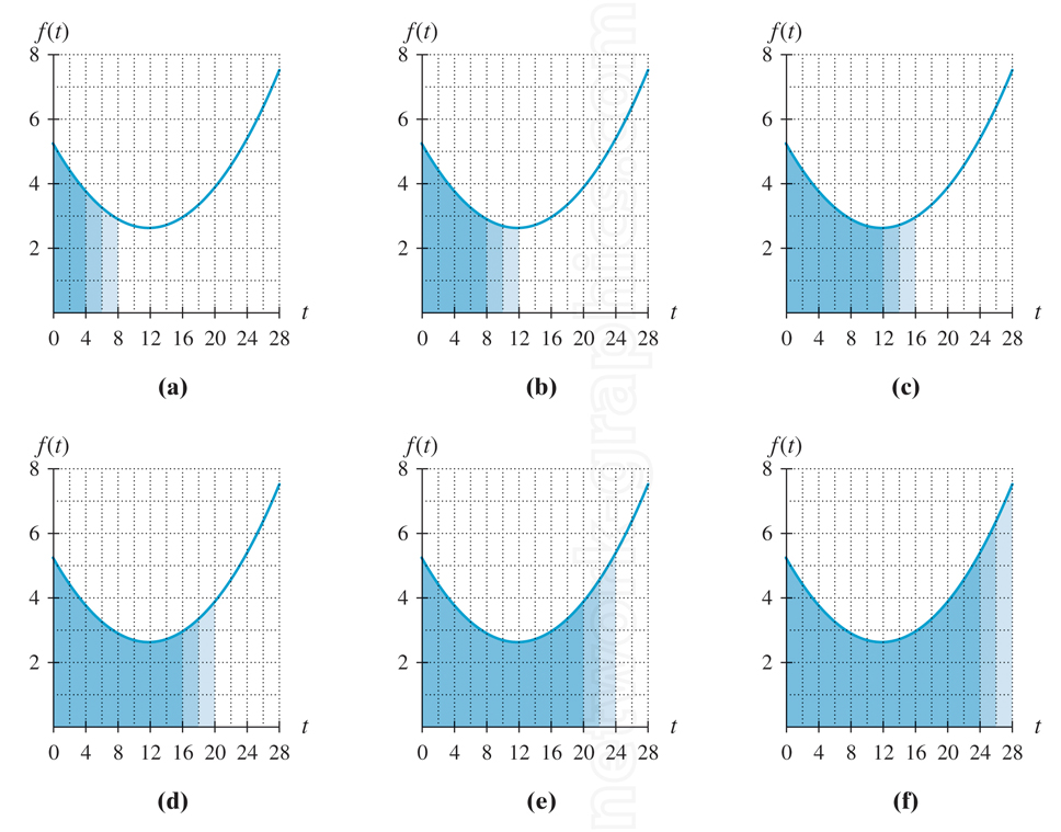 Six graphs of a parabolic function showing shaded areas under the curve, with different intervals of the function f(t) highlighted, demonstrating the concept of definite integrals.