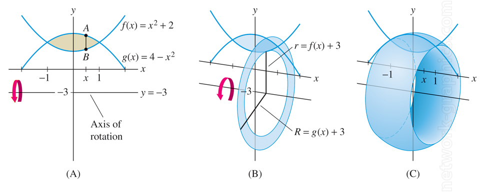 Illustration showing the construction of a solid of revolution using the shell method. Displays the bounded region between two curves, the formation of cylindrical shells, and the final 3D solid generated by revolving the region around the axis y = −3.