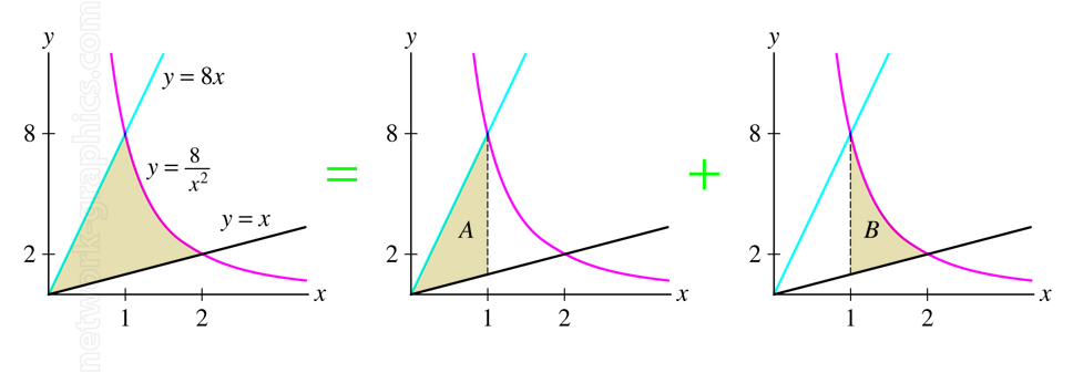 Illustration of an area bounded by curves and decomposed into two regions (A and B). The diagram shows how a complex area can be split into simpler integrable sections to facilitate area calculations using integrals. This method is common in integral calculus, area analysis, and applied mathematics, helping students and professionals better understand integrals involving multiple functions.