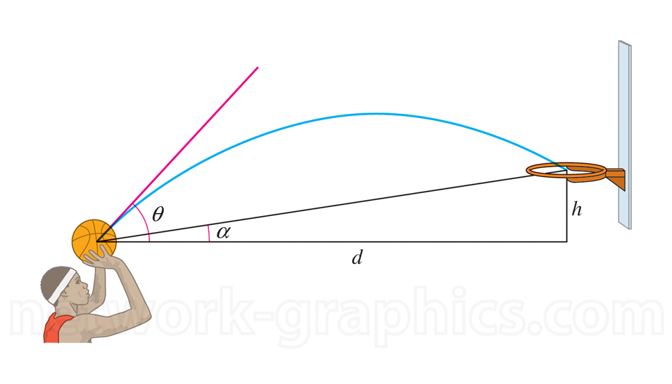 Illustration of a basketball shot's trajectory, showing a player shooting towards the hoop. The parabolic path of the ball is marked, with labeled parameters for the launch angle, horizontal distance, and hoop height.