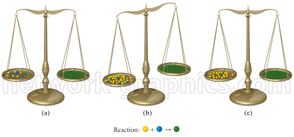 Illustration of three balanced scales demonstrating a chemical reaction process with colored spheres, showing the transformation from yellow and blue reactants to green products, adhering to the conservation of mass principle.