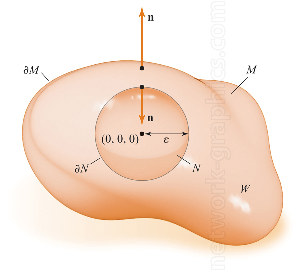 3D diagram of a hollow solid with normal vectors extending from its outer surface and inward from the cavity wall, labeled with boundaries ∂M and ∂N, and centered at (0,0,0)(0,0,0).