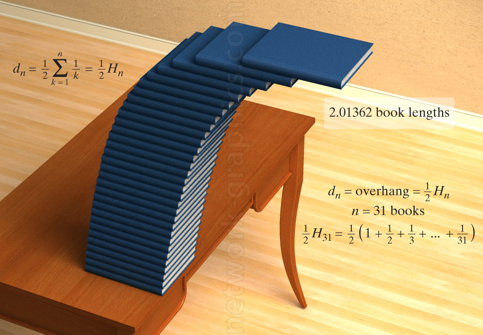 Stack of 31 books overhanging the edge of a table, demonstrating principles of equilibrium and center of mass with a calculated overhang of 2.01362 book lengths, along with mathematical expressions for the harmonic series sum.