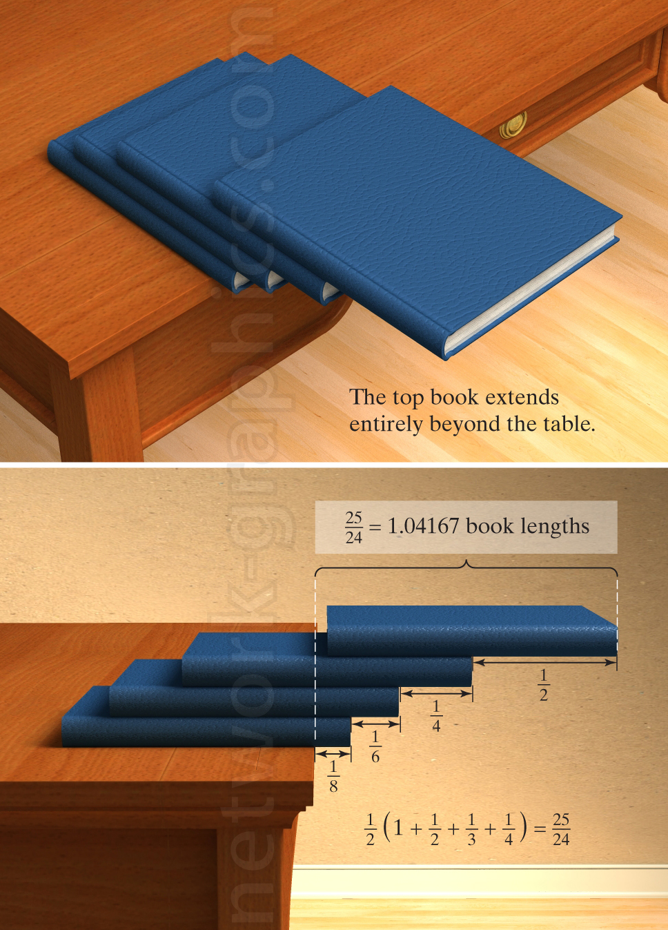 This illustration demonstrates center of mass using a stack of books, showing how a series of small incremental distances can result in the top book completely extending beyond the table edge. Suitable for physics or mathematics textbooks covering topics such as series summation, center of gravity, and balance.