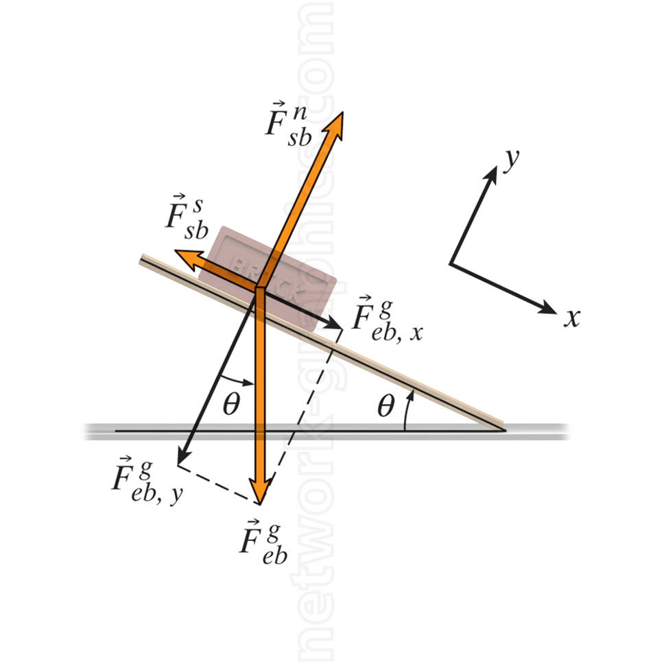 Force diagram of a brick on an inclined plane, showing gravitational, frictional, and normal forces with vector components resolved along the plane's angle θ.