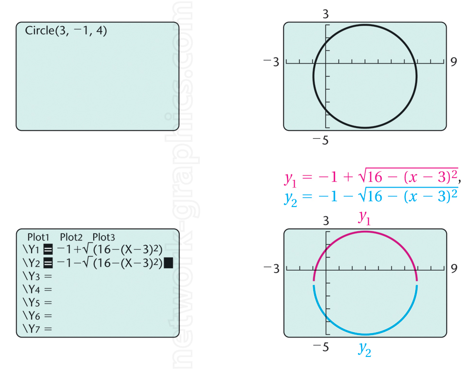 This illustration demonstrates the process of graphing a circle using mathematical equations and calculator plotting functions. It is a practical example for understanding graphing techniques and equation manipulation in algebra, commonly used in math textbooks for high school or introductory college courses.