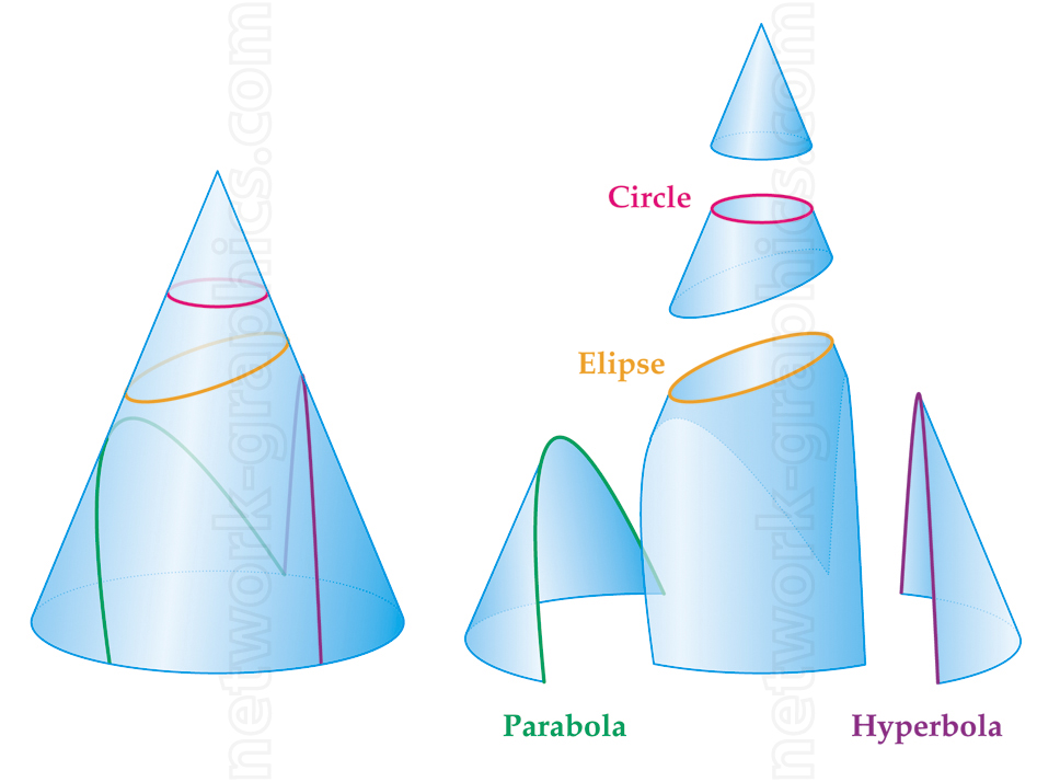 Illustration of conic sections formed by the intersection of planes with a cone, showing a circle, ellipse, parabola, and hyperbola.