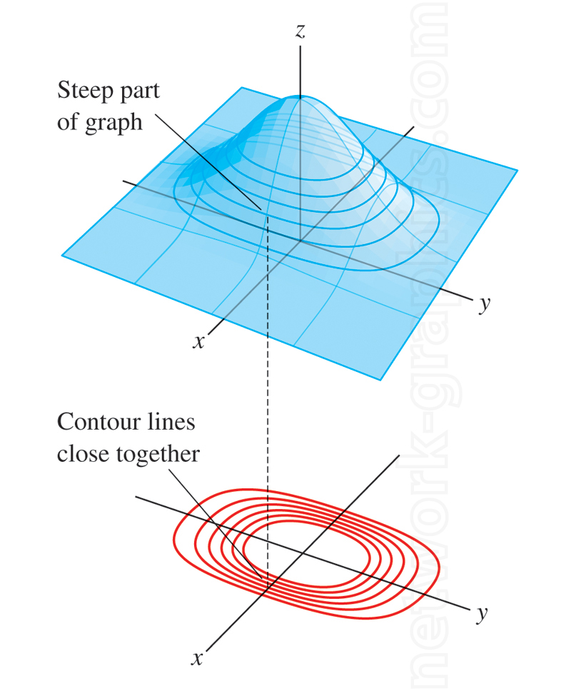 A 3D surface with contour lines representing a steep region, with close contour lines projected onto a 2D plane.