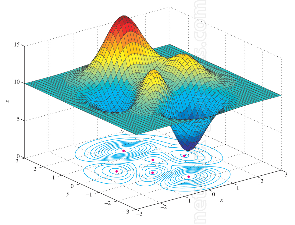 3D surface plot with color gradients highlighting peaks and valleys, combined with a contour map projection on the xy-plane. The contour map uses level curves to represent function values, with critical points marked in pink. This visualization is useful for calculus, multivariable functions, and mathematical analysis.