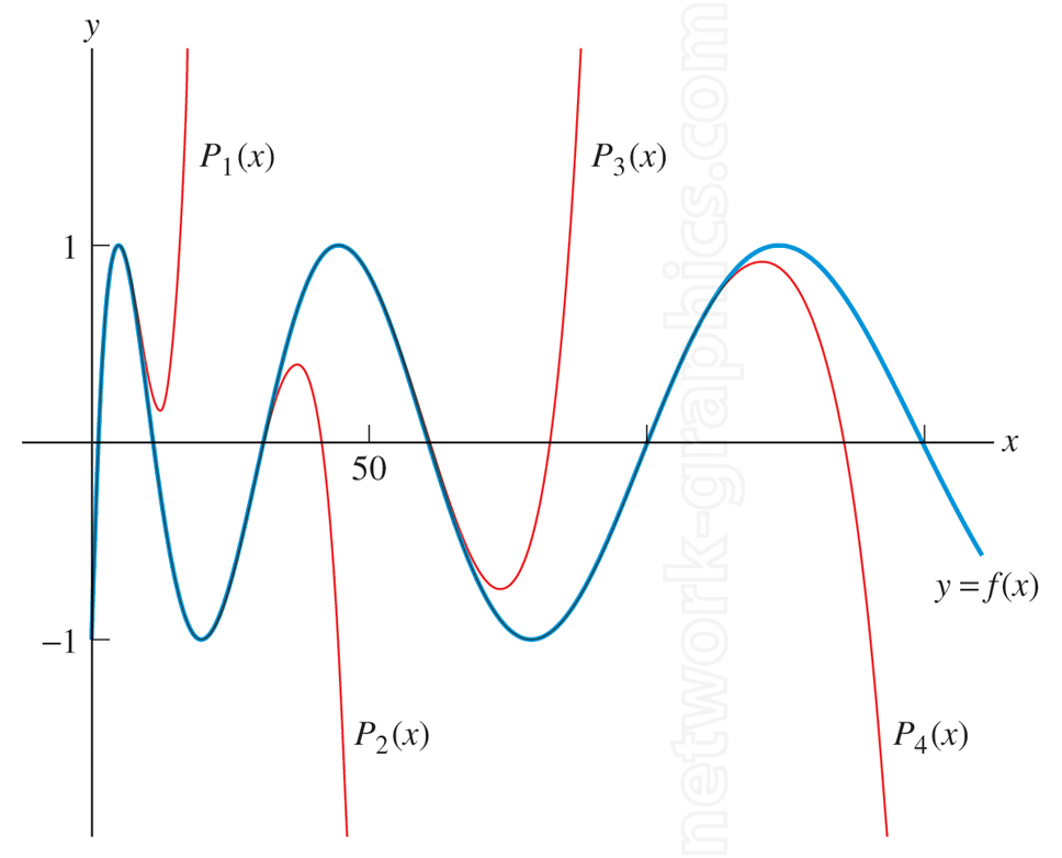 This diagram illustrates the comparison between a function and its polynomial approximations.