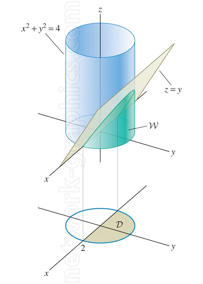 This diagram illustrates the intersection between a vertical cylinder defined by the equation x2+y2 = 4 and an oblique plane given by z = y. The intersection forms a curved triangular region (W) on the surface of the cylinder, while the resulting domain (D) is projected as an ellipse on the xy-plane at z = 0.