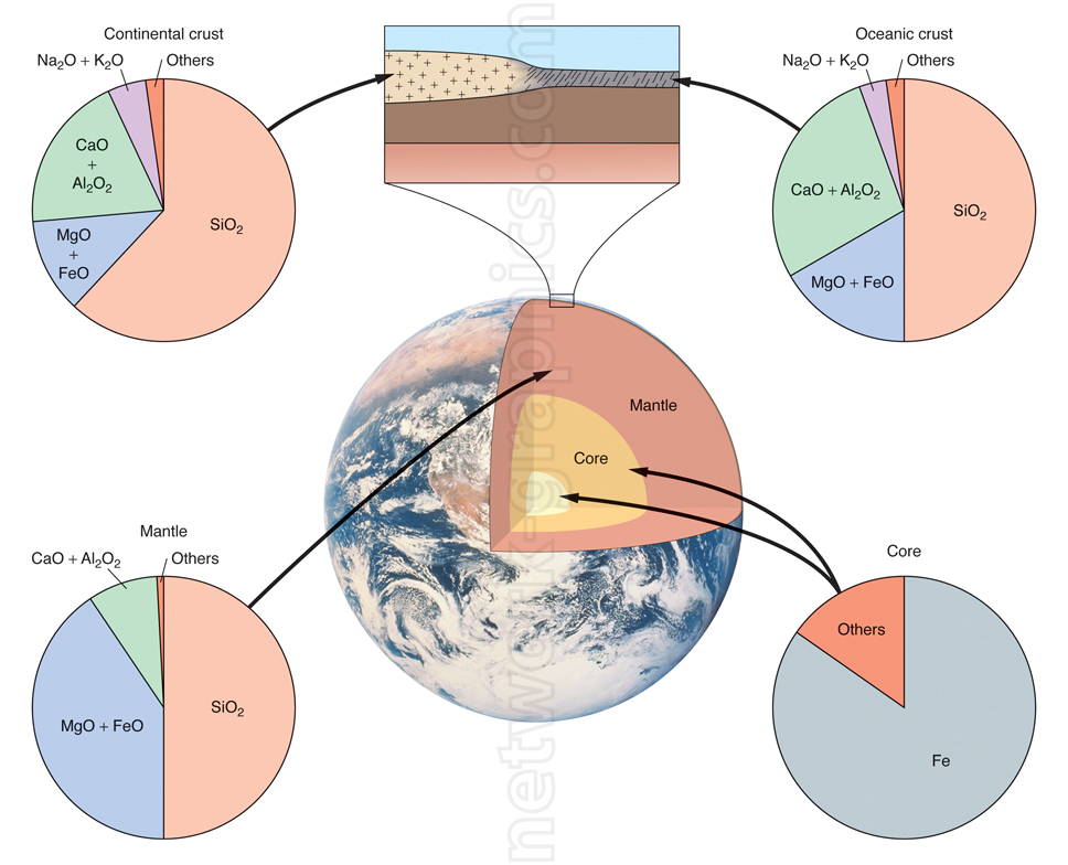 Diagram showing Earth's chemical composition, with cross-sections of the continental crust, oceanic crust, mantle, and core, each represented by pie charts depicting elements like SiO2, CaO, MgO, Fe, and others.