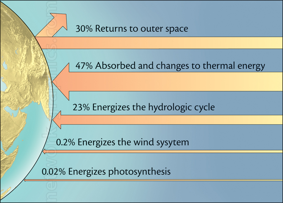 Diagram showing solar energy distribution on Earth, with 30% returning to space, 47% absorbed as thermal energy, 23% powering the hydrologic cycle, and smaller percentages energizing wind systems and photosynthesis.