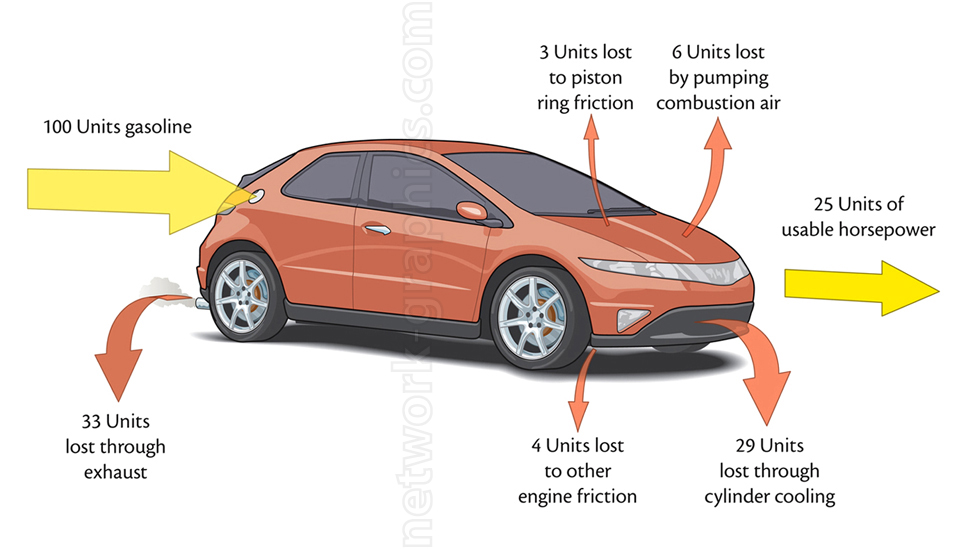 Diagram of a car showing the distribution of 100 units of gasoline energy, with arrows indicating energy losses: 33 units through exhaust, 29 through cylinder cooling, 6 due to air pumping, 4 from other friction, and 3 from piston ring friction, leaving 25 units as usable horsepower.