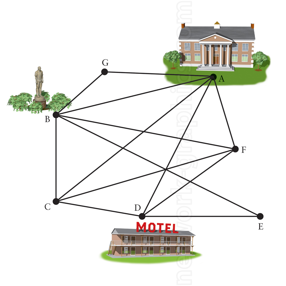 Graph showing seven points (A to G) connected by lines, with landmarks depicted near some points: a courthouse near A, a statue near B, and a motel near D. The diagram demonstrates a network of paths between the points.