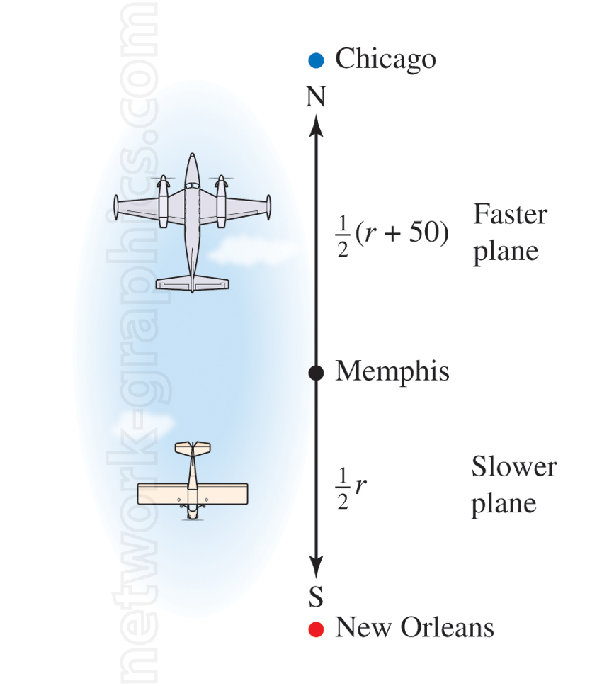 This diagram illustrates a relative speed problem involving two planes traveling on a north-south route between Chicago, Memphis, and New Orleans. The scenario helps students understand and solve distance, rate, and time problems in algebra or physics textbooks, by analyzing the different speeds of the planes.