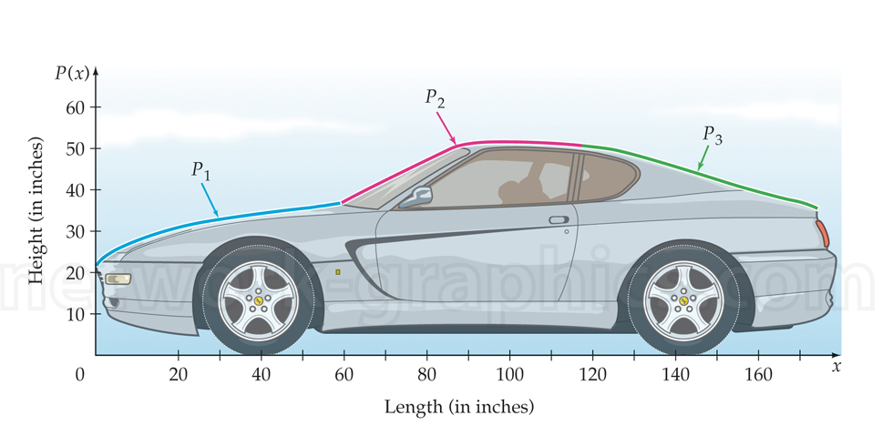 Side profile of a sports car with three polynomial curves modeling the roofline, labeled P1​, P2​, and P3​, showing height versus length in inches.