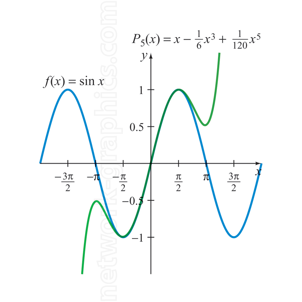 This image illustrates the process of approximating the trigonometric function f(x) = sin⁡(x) with a fifth-degree Taylor polynomial. Two curves are plotted over the same interval to visually compare the behavior of the original sine function and the approximating the sine function around the origin but diverges at larger values of x.