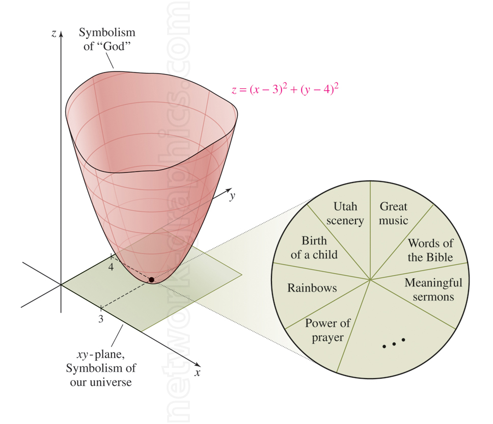 3D paraboloid surface extending above the xyxy-plane, representing the symbolism of "God," with a circular section on the plane showing labeled segments for different spiritual or meaningful experiences.