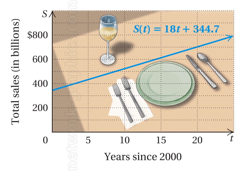 Graph illustrating the linear growth in food and beverage sales from 2000 onwards.