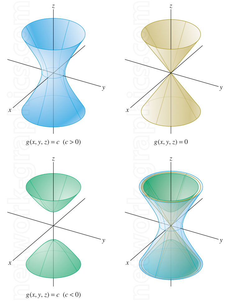 This image illustrates various representations of hyperboloids and cones in three-dimensional coordinate space, ideal for explaining quadric surfaces in multivariable calculus or advanced algebra textbooks.