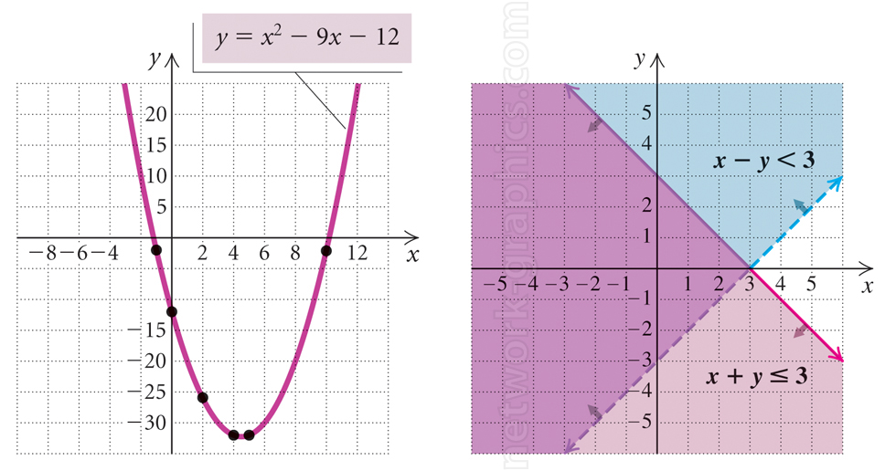 This illustration demonstrates the graph of a quadratic function and the graphical representation of linear inequalities.