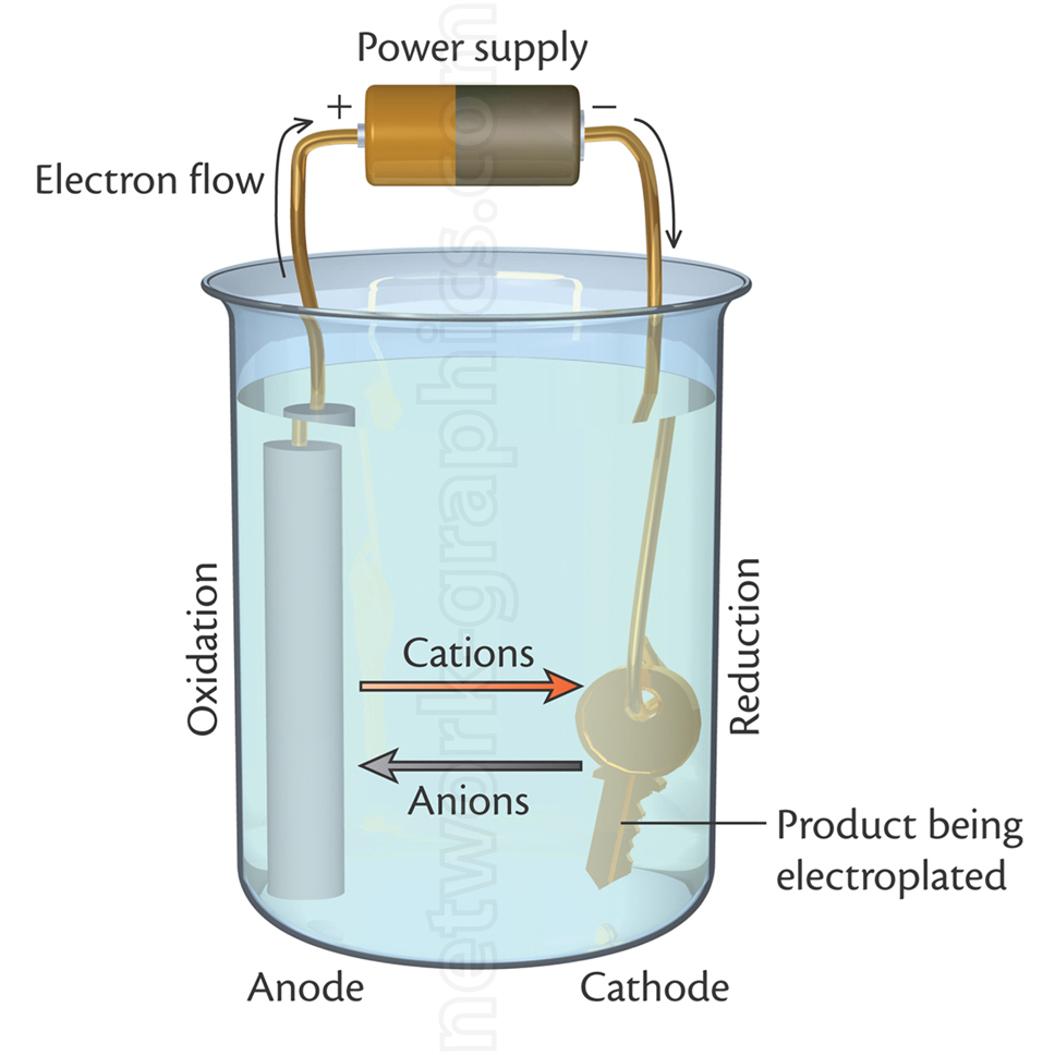 Diagram showing the electroplating process with a key as the cathode, an anode, and a power supply. Labels indicate electron flow, cation and anion movement, oxidation at the anode, and reduction at the cathode.