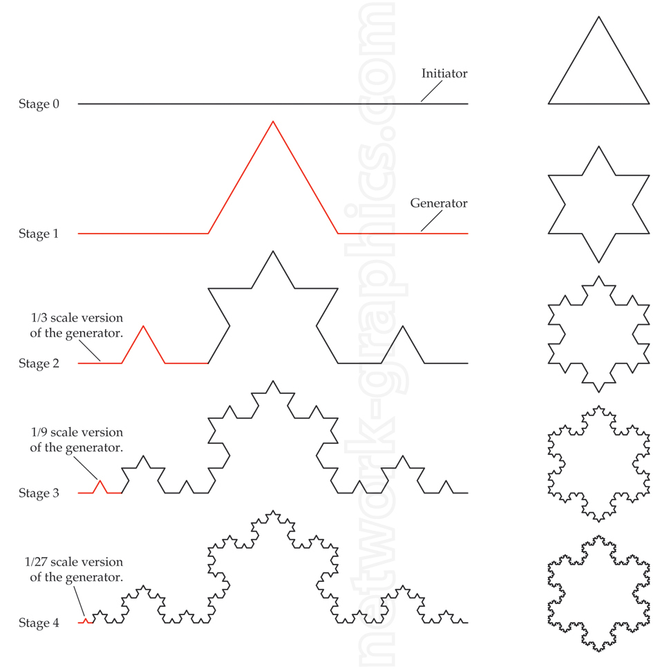 Step-by-step illustration of the Koch snowflake fractal, showing five stages of construction from a simple line to a highly intricate pattern, with corresponding triangular shapes on the right representing the evolving form of the snowflake.