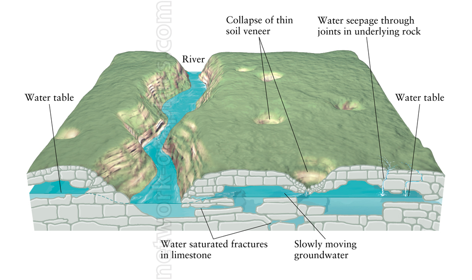 Cross-section of a karst landscape showing a river, water tables, water-saturated fractures in limestone, groundwater movement, soil collapse, and water seepage through rock joints.