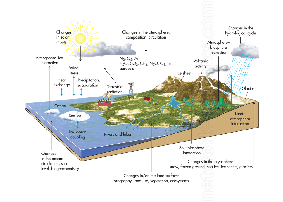 Cross-sectional diagram showing Earth's climate system with labeled interactions between atmosphere, biosphere, hydrosphere, and cryosphere, including solar inputs, volcanic activity, and changes in the hydrological cycle.