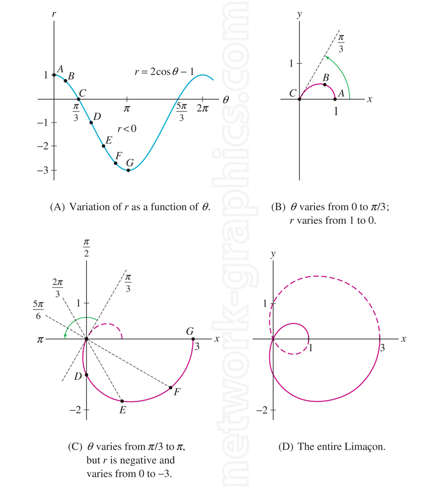 Limaçon curve formation illustrated by polar function r = 2cos⁡(θ)−1, showing variation of r with respect to θ. Includes intermediate steps with negative r values and the complete curve with inner and outer loops.