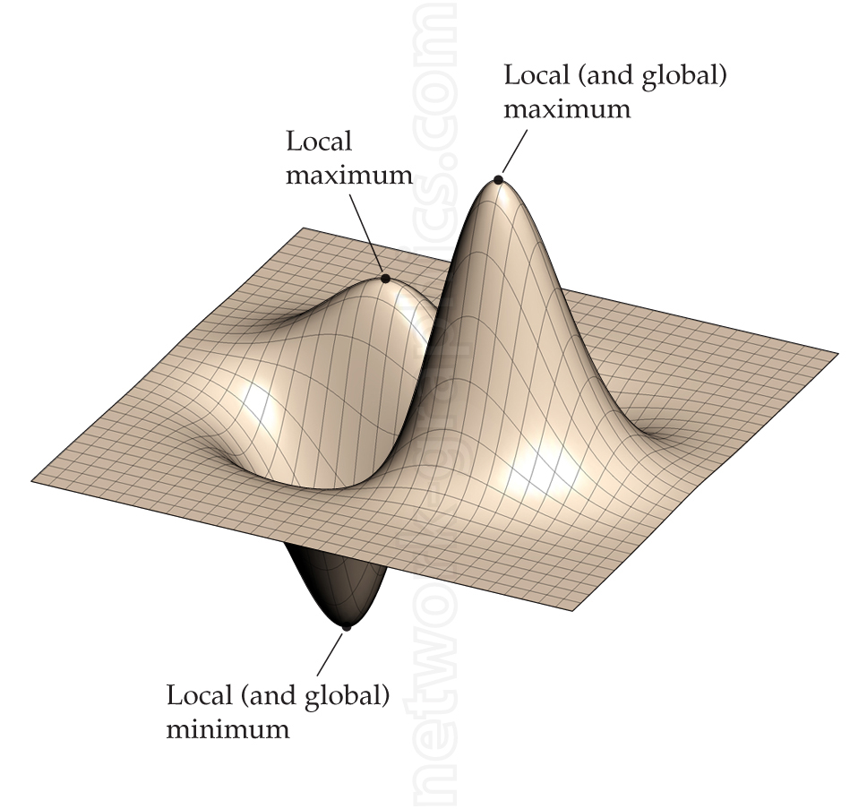 3D surface with labeled local maximum, local minimum, global maximum, and global minimum points. The diagram illustrates the difference between local and global extrema in a function of two variables, showing critical points where the surface reaches peaks and valleys.