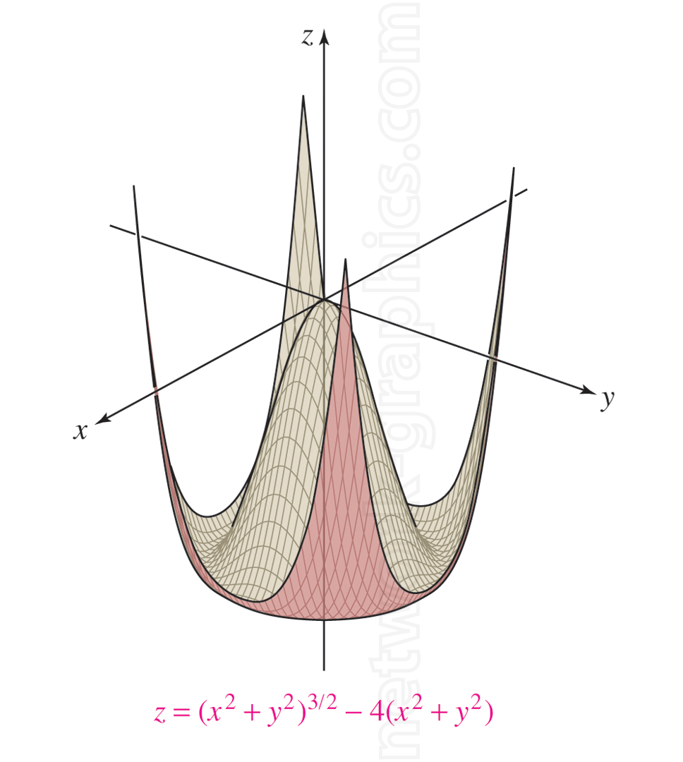 3D surface plot with a mesh grid and dual shading in light beige and pink.