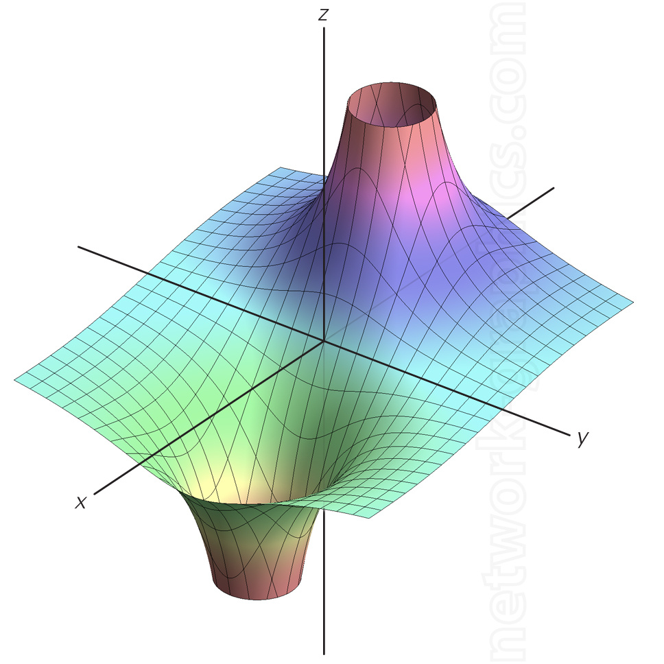 This diagram illustrates a 3D surface with a distinct shape that showcases both a maximum and a minimum "hole" structure. The surface grid highlights the transition between concave and convex regions with axes x, y, and z.