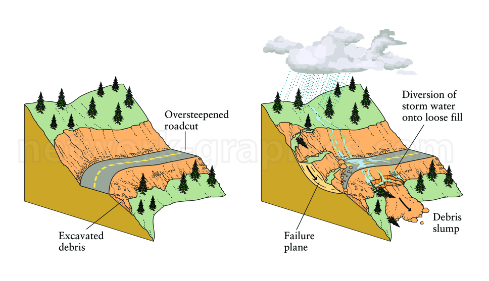 Illustration of an oversteepened roadcut and debris slump showing how stormwater diversion onto loose fill leads to slope failure and debris movement.