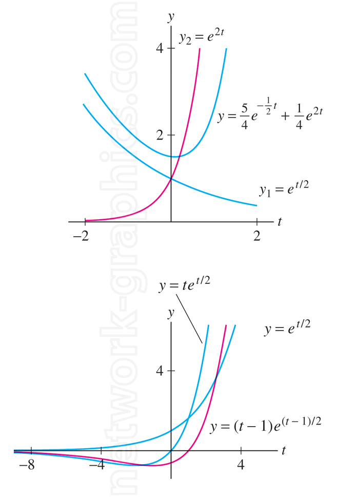 This image illustrates the behavior of various exponential functions and their modifications, commonly discussed in calculus textbooks. It serves to help students understand how different transformations affect the growth and shape of exponential curves.