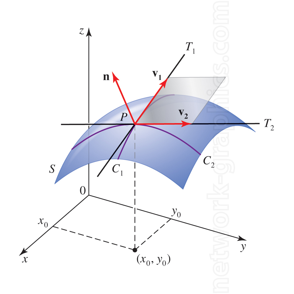 Diagram of a 3D surface with tangent plane at point P, showing two tangent vectors along intersecting curves and a normal vector orthogonal to the tangent plane.