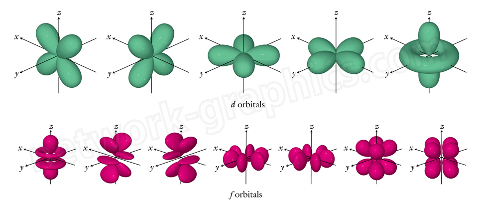 Visualization of d and f orbitals showing the spatial arrangement of electrons in different orbital shapes around the nucleus.