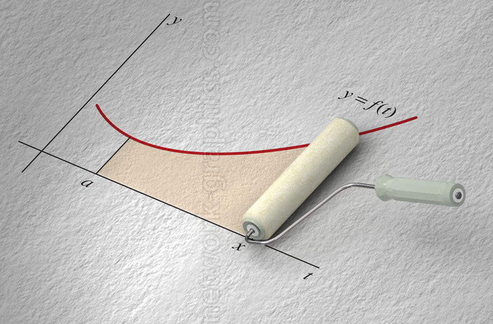 This illustration presents a creative visualization of calculating the area under a curve using a paint roller analogy. The graphic shows a smooth, curved function y = f(t) plotted on a coordinate plane. A paint roller moves horizontally along the x-axis, gradually filling the area beneath the curve with a textured surface.