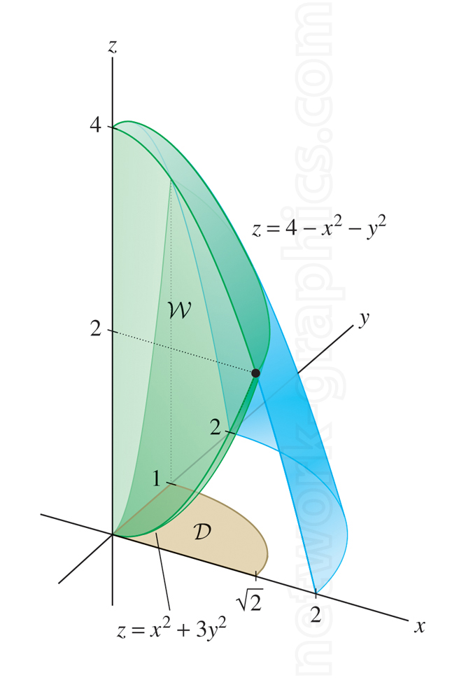 This diagram depicts the intersection of two paraboloids in three-dimensional space. The intersecting region, labeled W, forms a bounded 3D solid, while the domain (D) is projected onto the xy-plane, illustrating the area over which the two surfaces overlap.