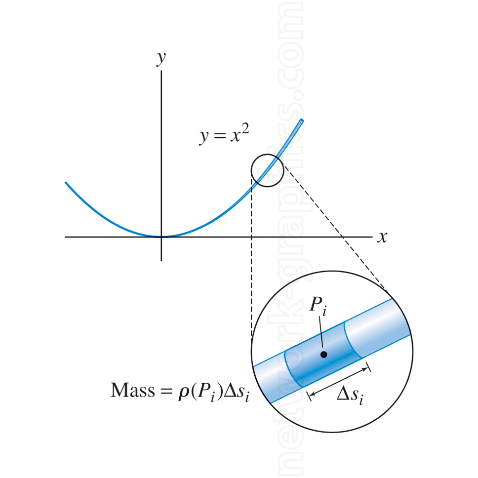 This diagram illustrates the calculation of the mass along a parabolic curve using the function y = x2. It provides a detailed view of how the segment of the curve is analyzed to compute mass by considering the linear density at each point along the curve. The mass is computed as the product of linear density ρ(Pi) and the arc segment ΔsiΔsi​.