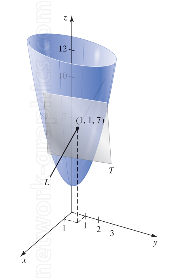 3D diagram illustrating a paraboloid with a tangent plane at point (1,1,7)(1,1,7) and a dashed normal line extending perpendicularly through the point of contact. The x, y, and z-axes mark the coordinates.