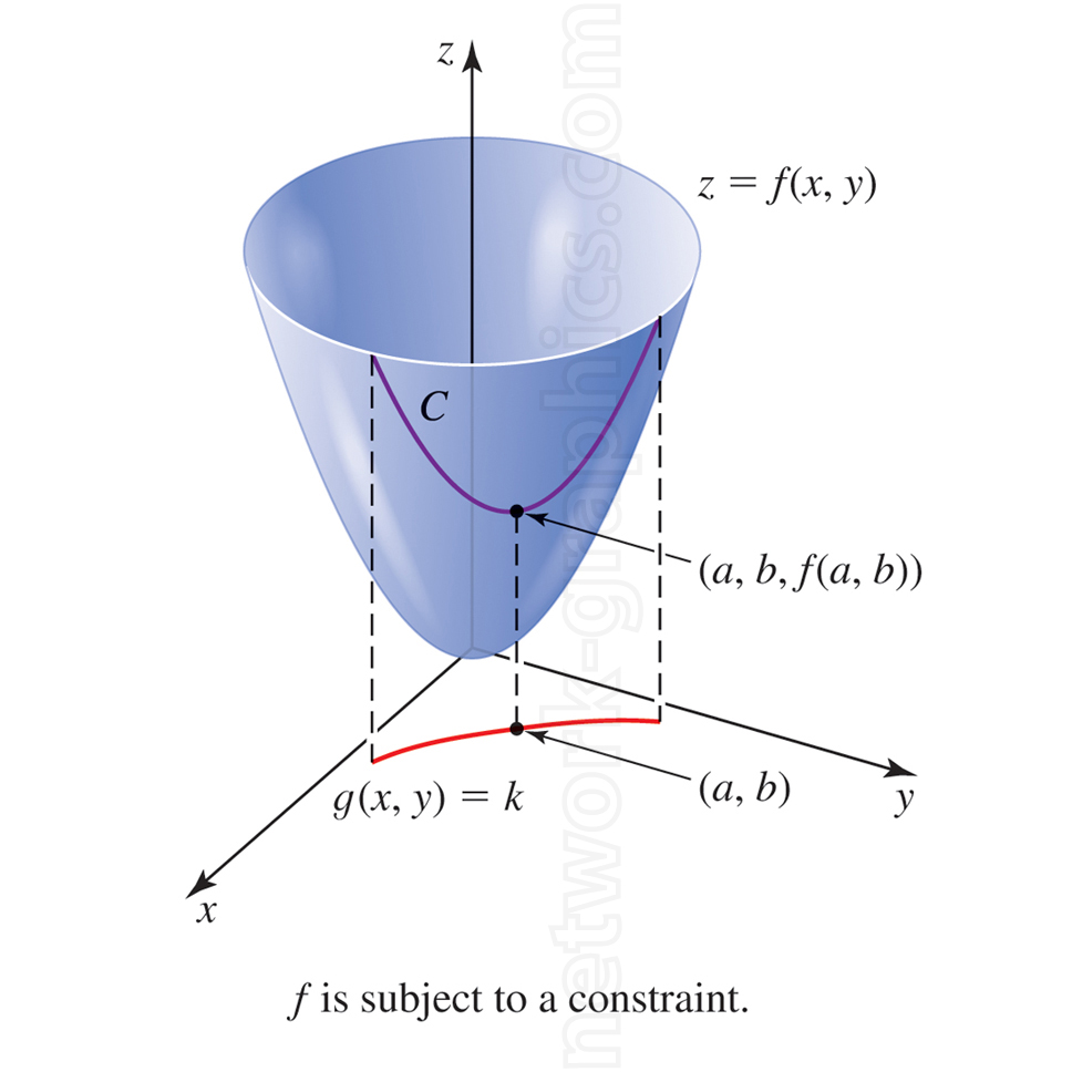 This image illustrates a paraboloid surface represented by the function z=f(x,y) with a constraint applied through the equation g(x,y)=k. The curve C along the surface corresponds to points that satisfy both the surface equation and the constraint, forming a path on the paraboloid.