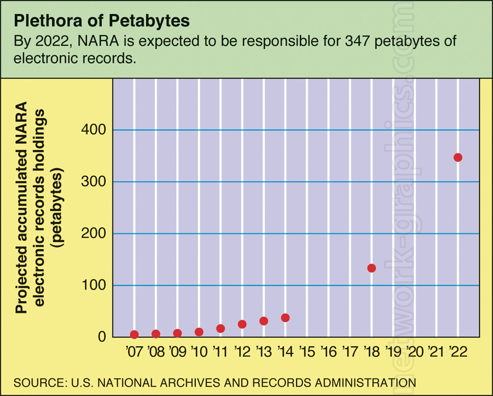 Graph showing the projected accumulation of electronic records by NARA from 2007 to 2022, with holdings reaching an estimated 347 petabytes by 2022.