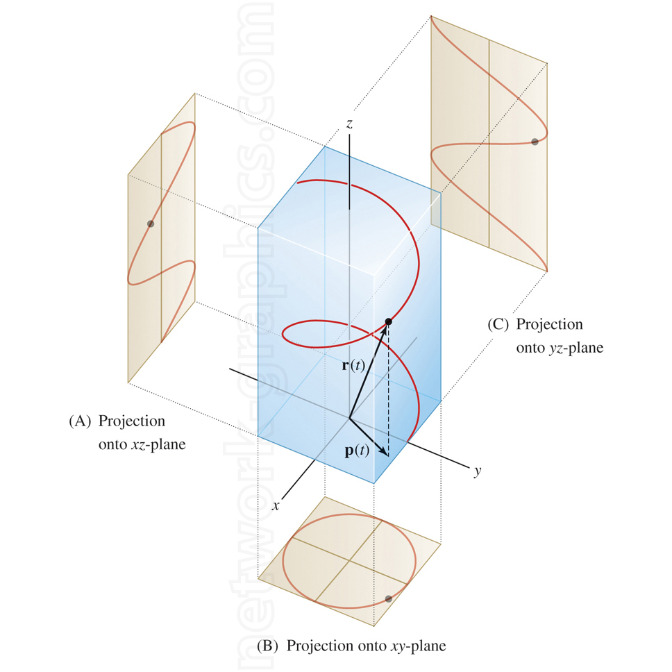 Diagram illustrating the projection of a 3D path onto the xy-plane, xz-plane, and yz-plane, showing the path of the curve and its corresponding 2D representations.