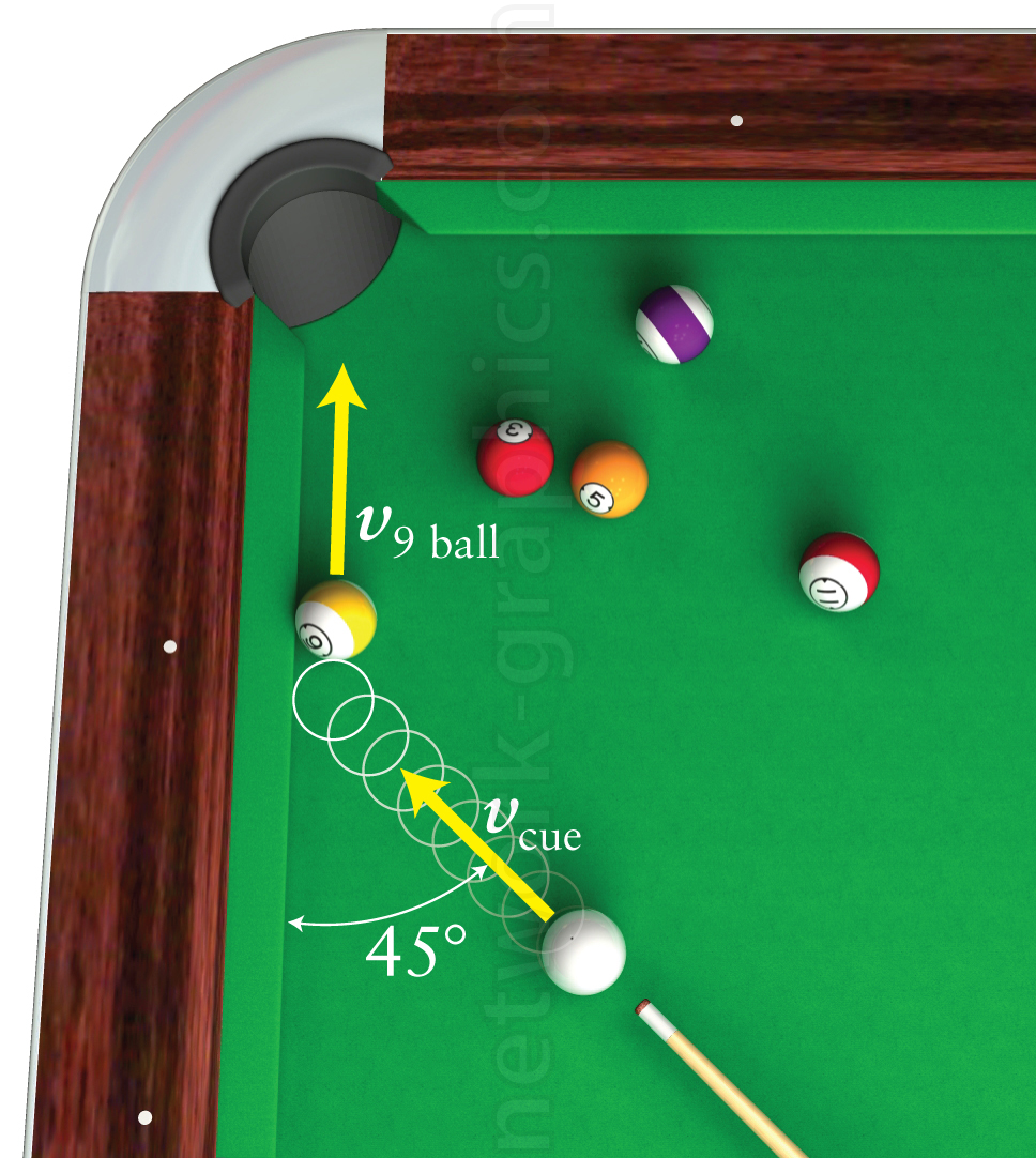 Illustration of a pool table showing a cue ball striking a 9-ball at a 45-degree angle. The cue ball's path and velocity vector are marked, as well as the resulting motion of the 9-ball toward the pocket.